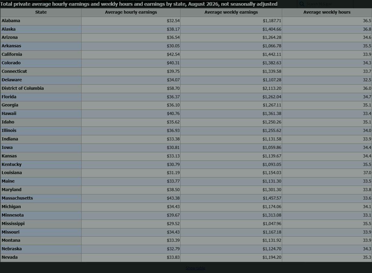 The BLS earnings table as published on bls.gov