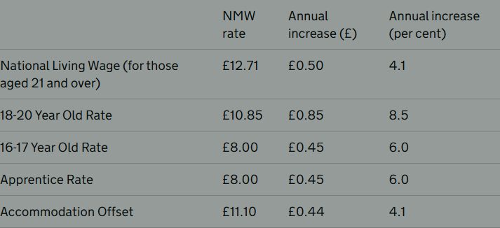 The National Minimum Wage rates table on GOV.UK